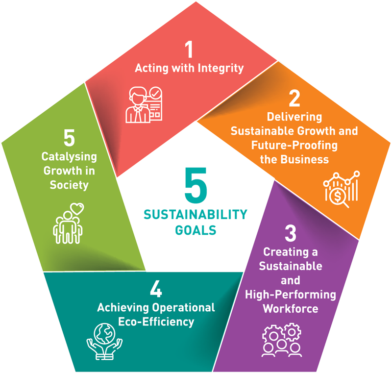 5 Sustainability Goals